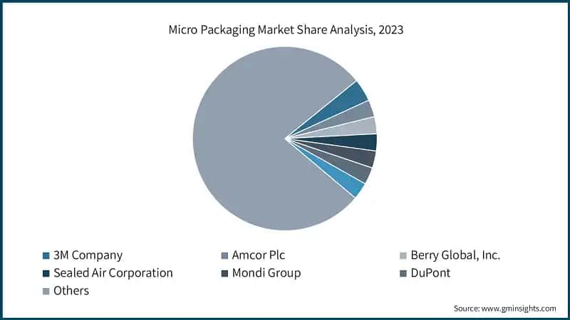 Micro Packaging Market Share Analysis, 2023