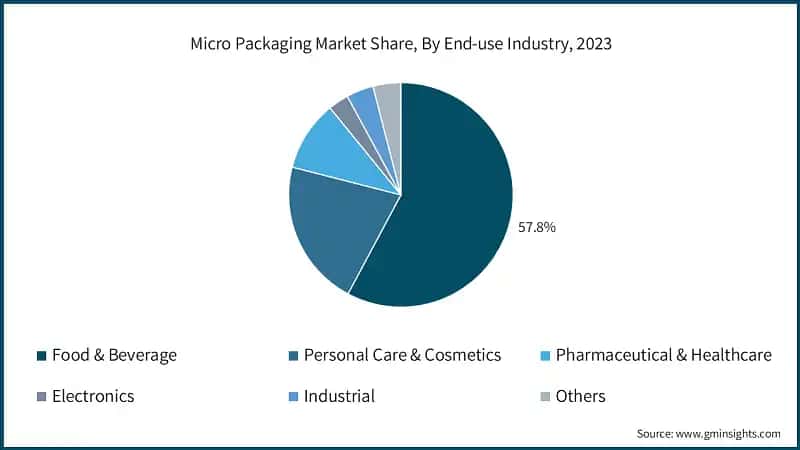 Micro Packaging Market Share, By End-use Industry, 2023