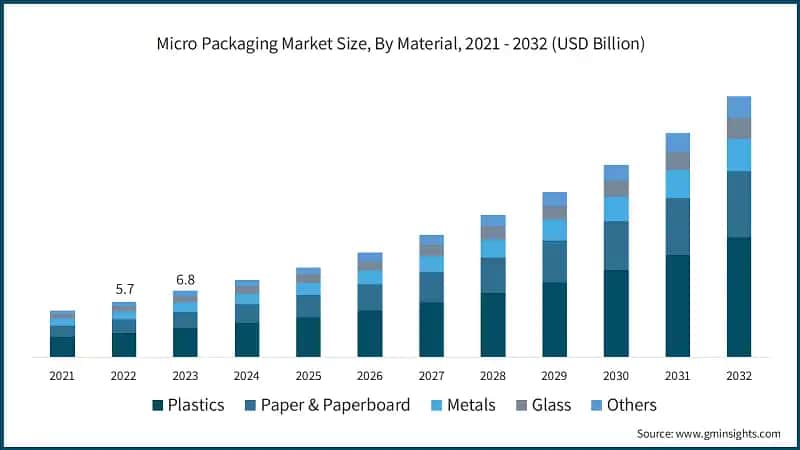 Micro Packaging Market Size, By Material, 2021 - 2032 (USD Billion)