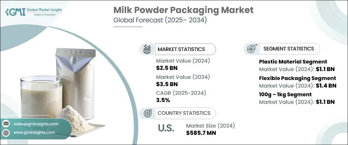 Milk Powder Packaging Market