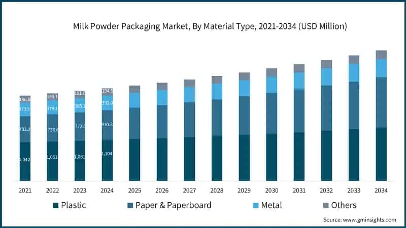Milk Powder Packaging Market, By Material Type, 2021-2034 (USD Million)