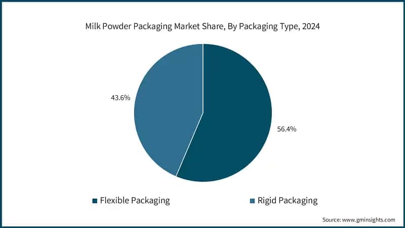 Milk Powder Packaging Market Share, By Packaging Type, 2024