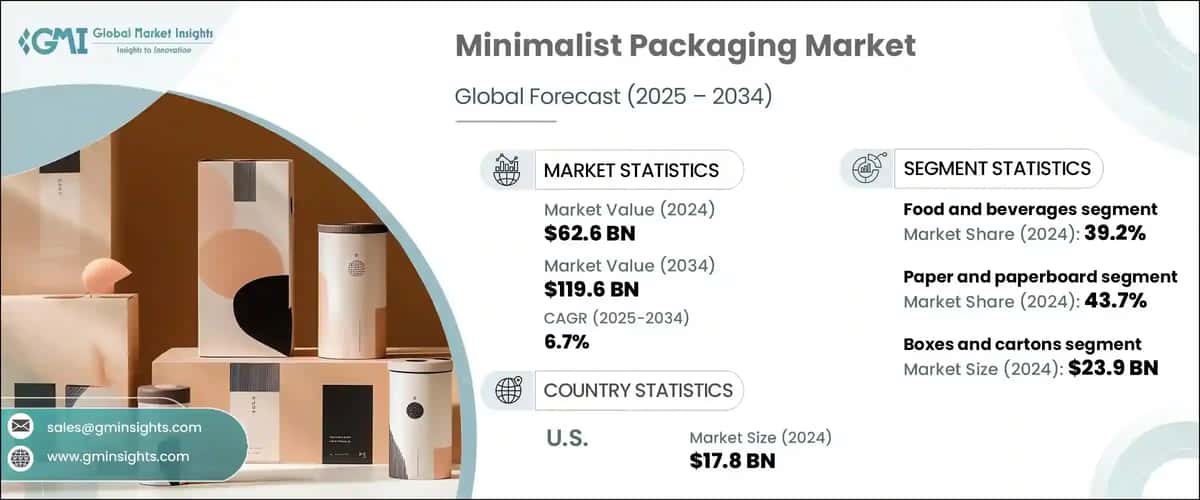 Minimalist Packaging Market 