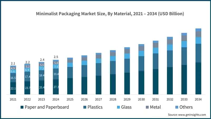 Minimalist Packaging Market Size, By Material, 2021 – 2034 (USD Billion)