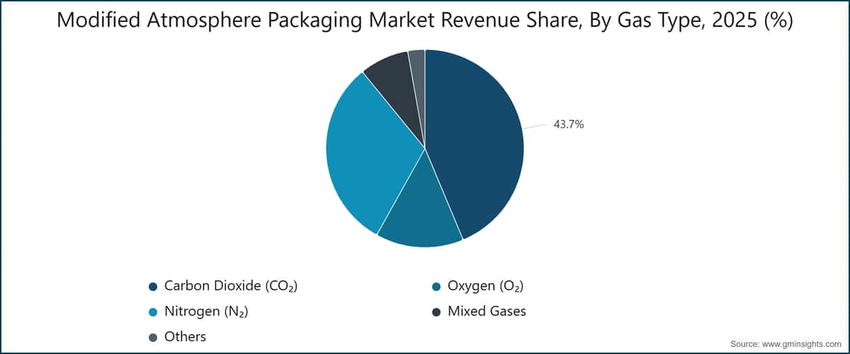 Modified Atmosphere Packaging Market Revenue Share, By Gas Type, 2025 (%)