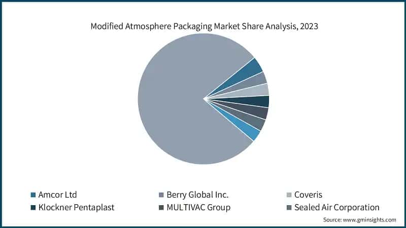 Modified Atmosphere Packaging Market Share Analysis, 2023