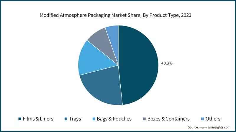 Modified Atmosphere Packaging Market Share, By Product Type, 2023