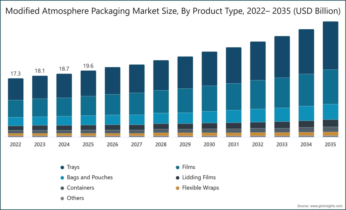 Modified Atmosphere Packaging Market Size, By Product Type, 2022– 2035 (USD Billion)