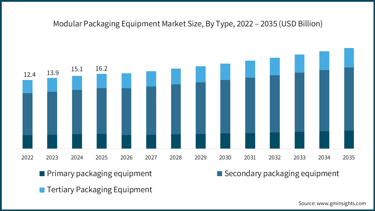Dimensione del mercato delle apparecchiature modulari per il confezionamento per tipologia, 2022 – 2035 (miliardi di dollari USA)