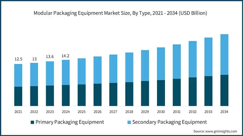 Modular Packaging Equipment Market Size, By Type, 2021 - 2034 (USD Billion)
