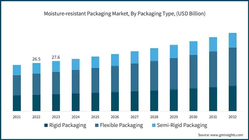 Moisture-resistant Packaging Market, By Packaging Type, (USD Billion)