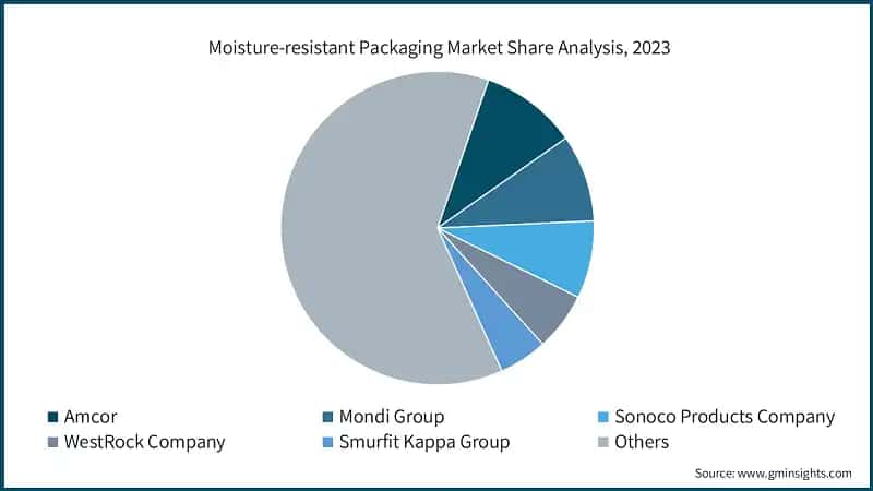 Moisture-resistant Packaging Market Share Analysis, 2023