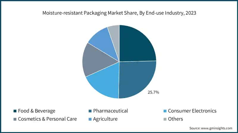 Moisture-resistant Packaging Market Share, By End-use Industry, 2023