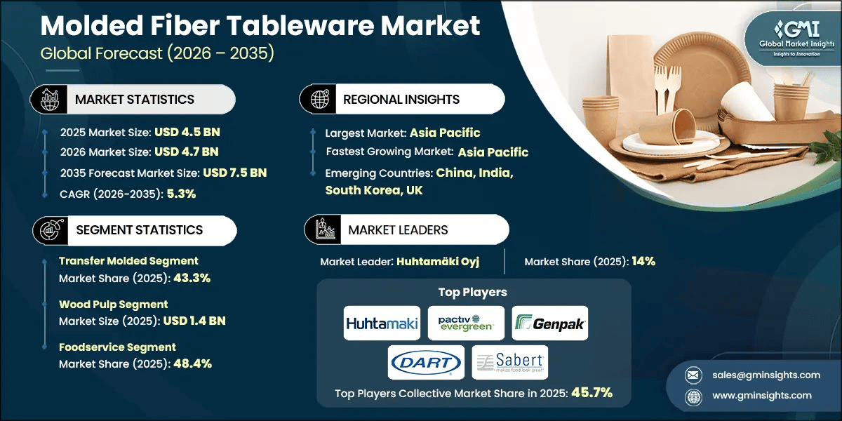 Molded Fiber Tableware Market Research Report