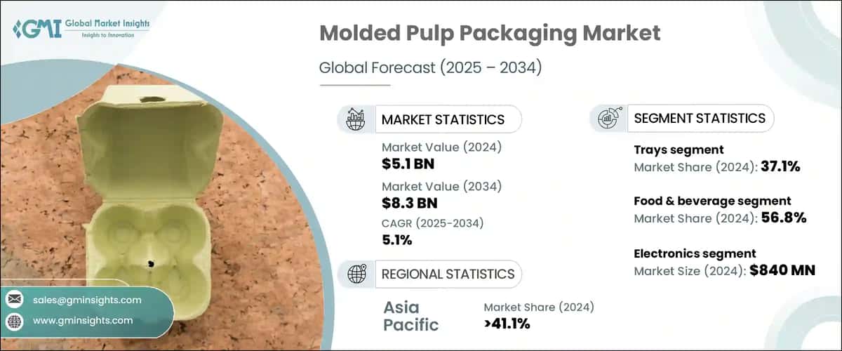 Molded Pulp Packaging Market
