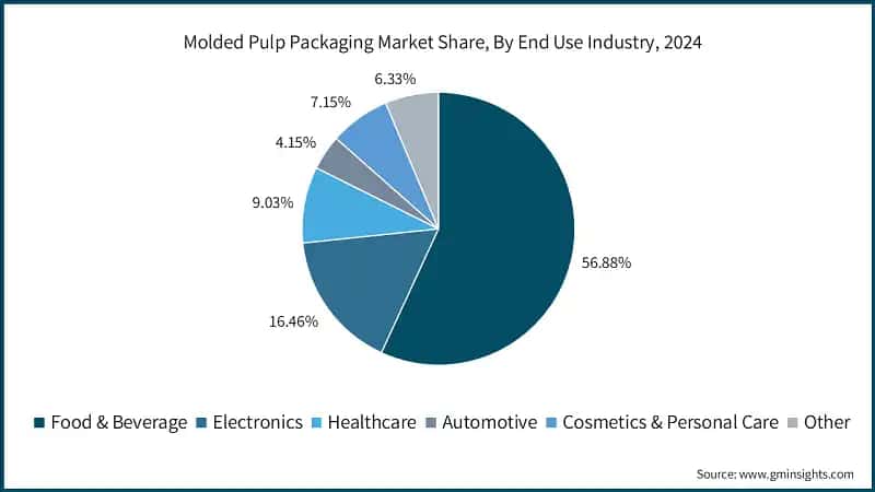 Molded Pulp Packaging Market Share, By End Use Industry, 2024