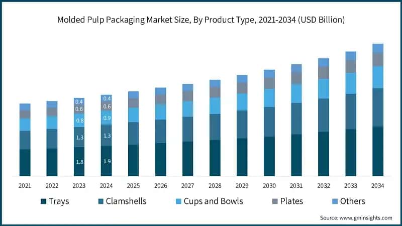 Molded Pulp Packaging Market Size, By Product Type, 2021-2034 (USD Billion)