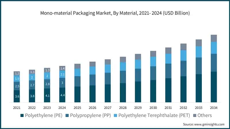 Mono-material Packaging Market, By Material, 2021- 2024 (USD Billion) 