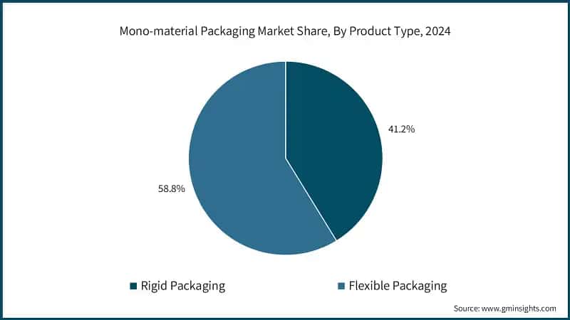 Mono-material Packaging Market Share, By Product Type, 2024 
