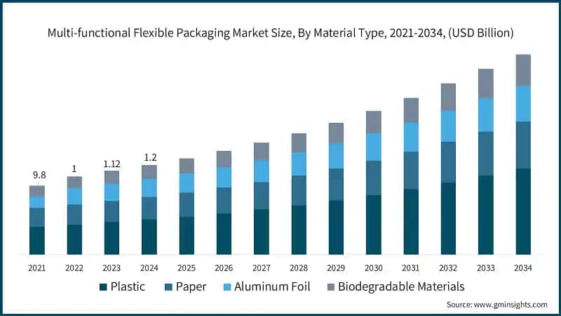 Multi-functional Flexible Packaging Market Size, By Material Type, 2021-2034, (USD Billion)