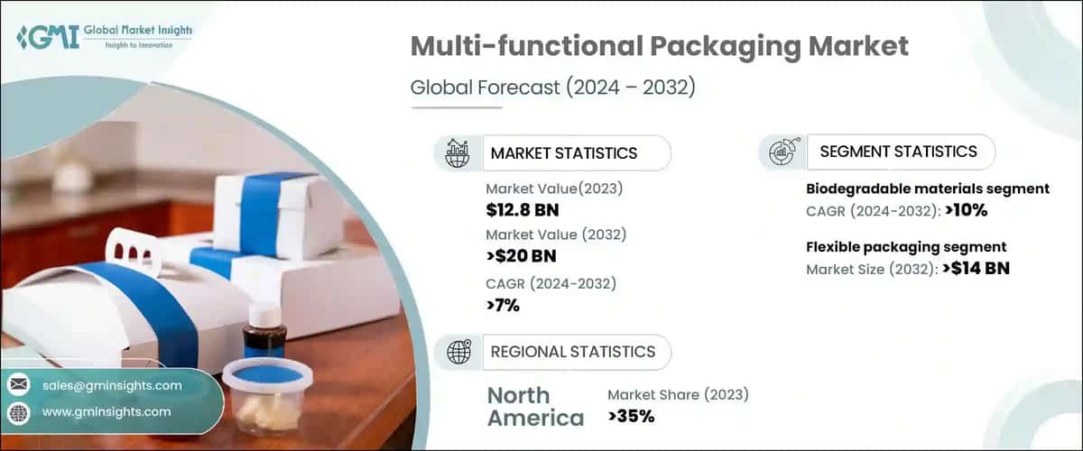 multi-functional packaging market