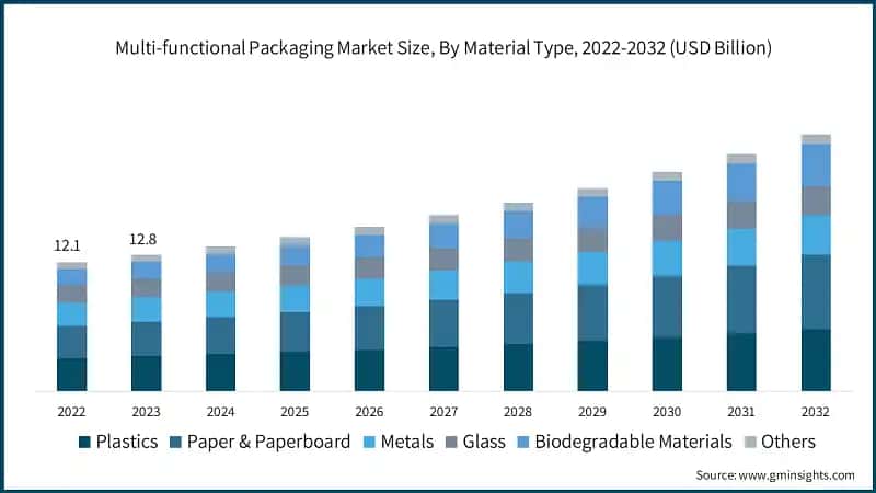 Multi-functional Packaging Market Size, By Material Type, 2022-2032 (USD Billion)