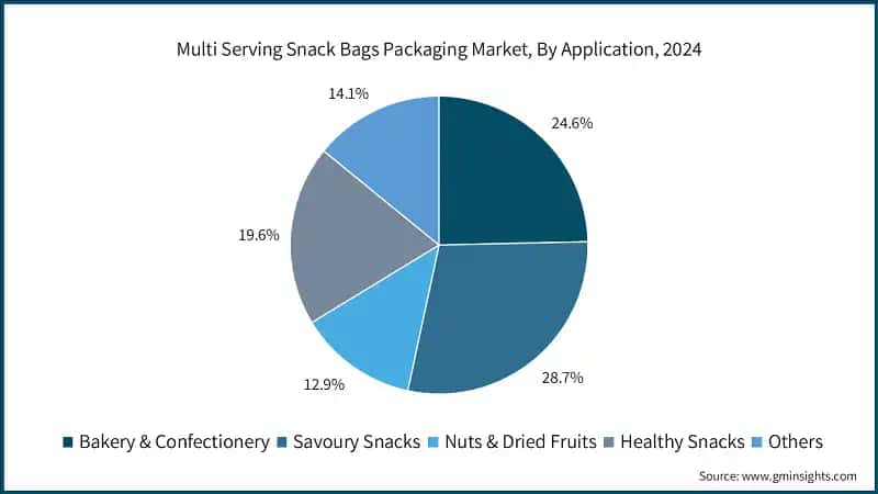 Multi Serving Snack Bags Packaging Market, By Application, 2024