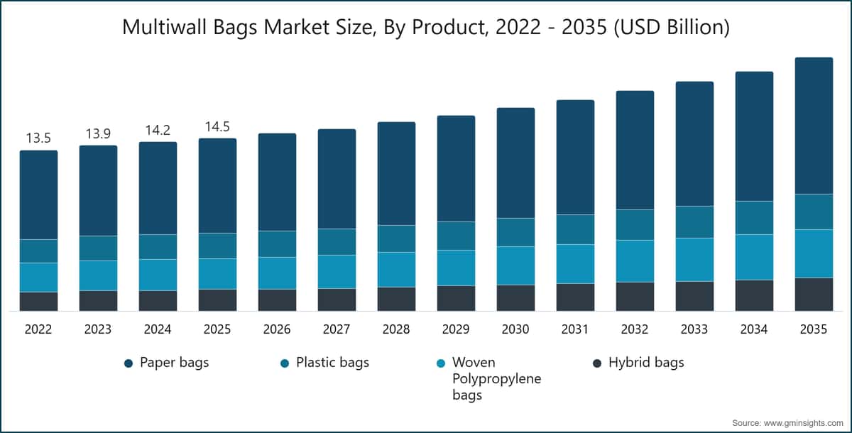 Grafico: dimensione del mercato dei sacchi multistrato, per prodotto, 2022–2035 (miliardi di dollari USA)