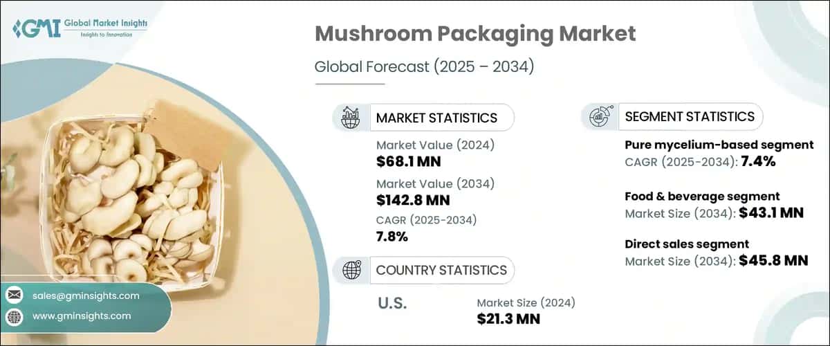 Mushroom packaging Market