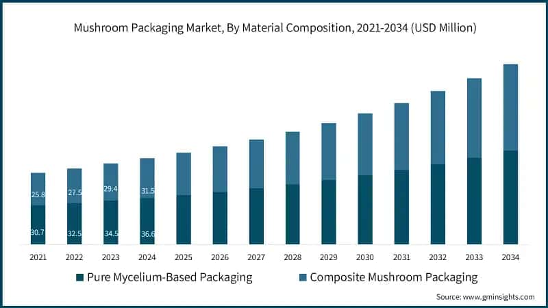 Mushroom Packaging Market, By Material Composition, 2021-2034 (USD Million)