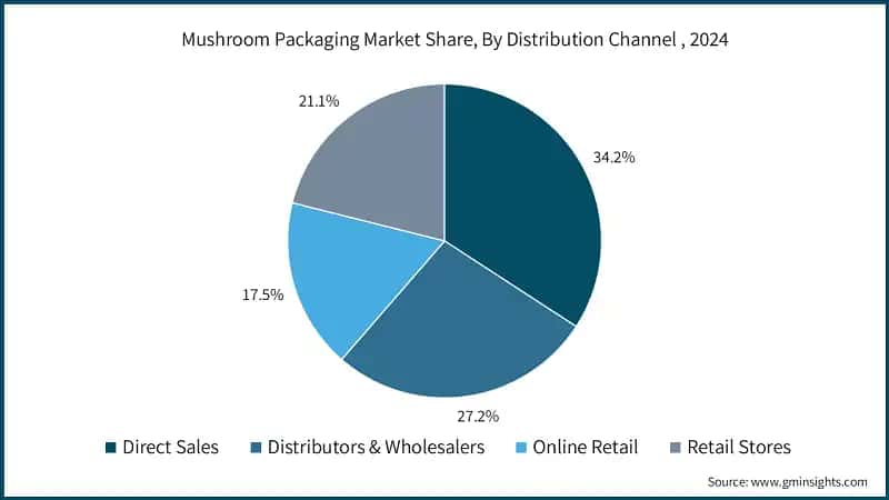 Mushroom Packaging Market Share, By Distribution Channel , 2024