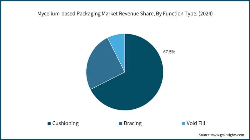 Mycelium-based Packaging Market Revenue Share, By Function Type, (2024)