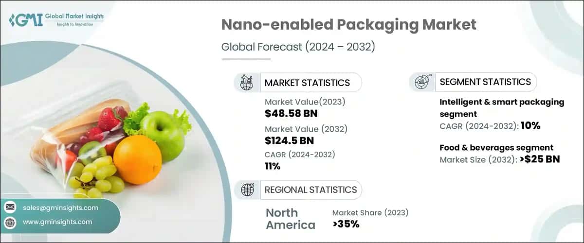 Nano-enabled Packaging Market