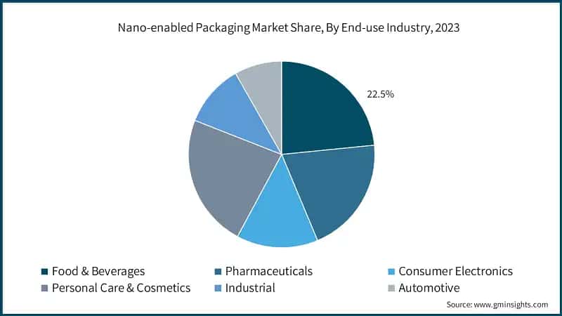 Nano-enabled Packaging Market Share, By End-use Industry, 2023