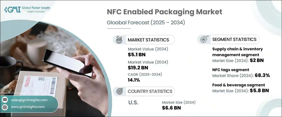 NFC Enabled Packaging Market