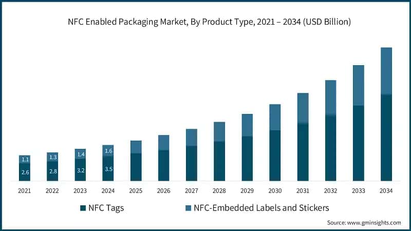 NFC Enabled Packaging Market, By Product Type, 2021 – 2034 (USD Billion)
