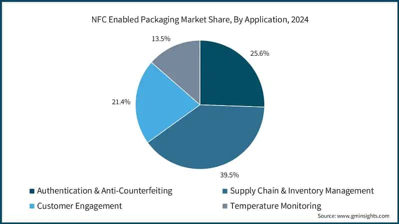 NFC Enabled Packaging Market Share, By Application, 2024