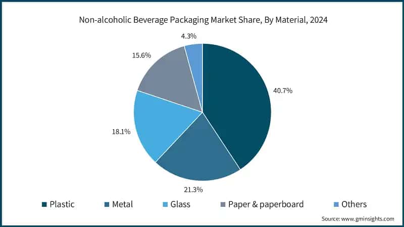Non-alcoholic Beverage Packaging Market Share, By Material, 2024