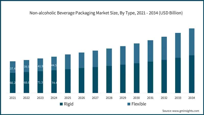 Non-alcoholic Beverage Packaging Market Size, By Type, 2021 - 2034 (USD Billion)