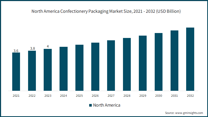 North America Confectionery Packaging&nbsp;Market Size, 2021 - 2032 (USD Billion)