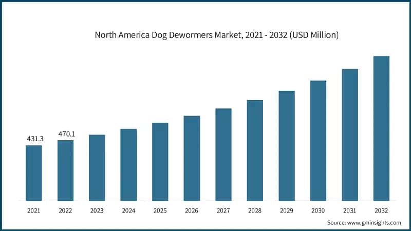  North America Dog Dewormers Market, 2021 - 2032 (USD Million)