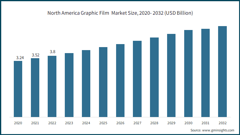 North America Graphic Film&nbsp; Market Size, 2020- 2032 (USD Billion)