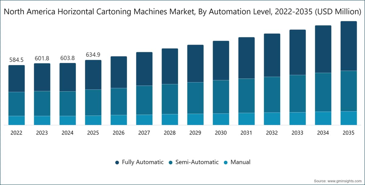 North America Horizontal Cartoning Machines Market, By Automation Level, 2022-2035 (USD Million)