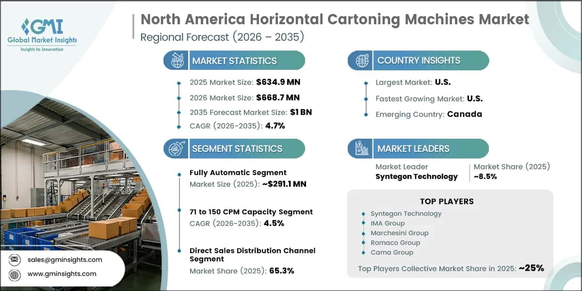 North America Horizontal Cartoning Machines Market Research Report