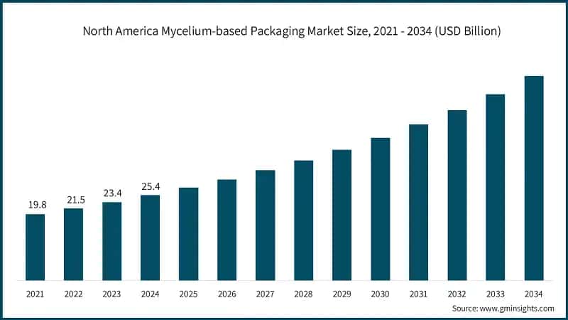 North America Mycelium-based Packaging Market Size, 2021 - 2034 (USD Billion)
