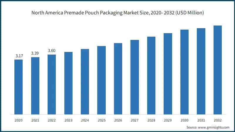 North America Premade Pouch Packaging Market Size, 2020- 2032 (USD Million)