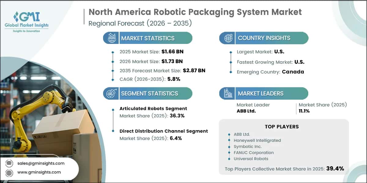 Marktforschungsbericht zum Markt für robotische Verpackungssysteme in Nordamerika
