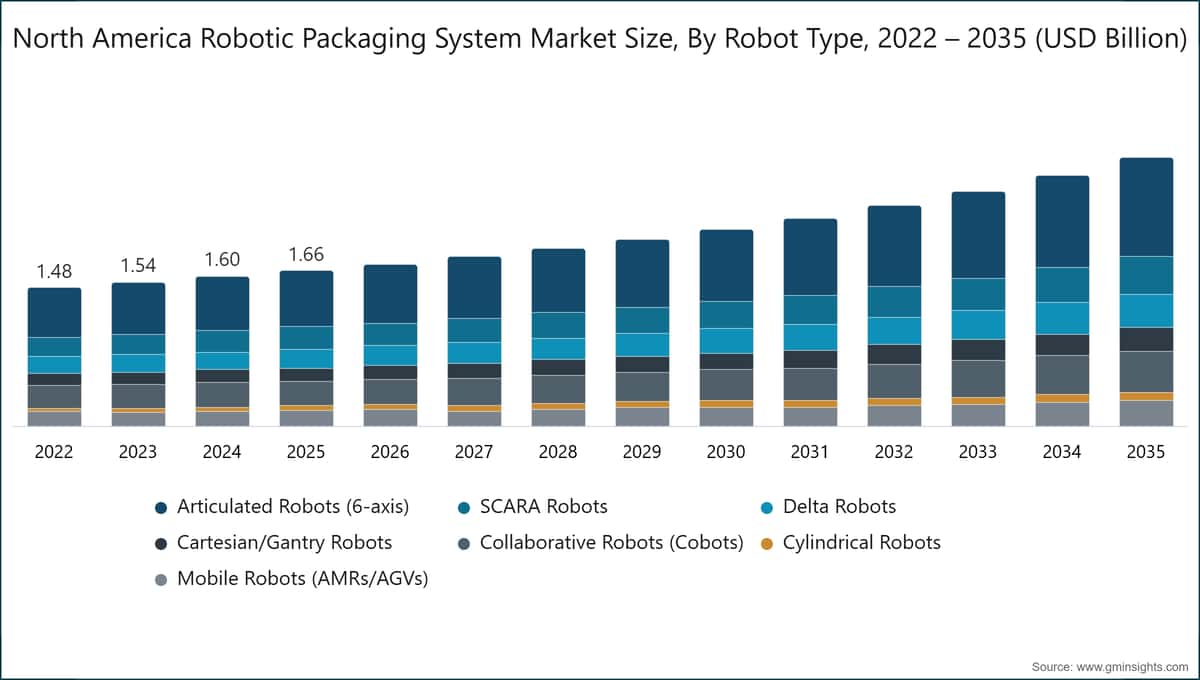 Marktgröße des Marktes für robotische Verpackungssysteme in Nordamerika nach Robotertyp, 2022 – 2035 (Milliarden USD)