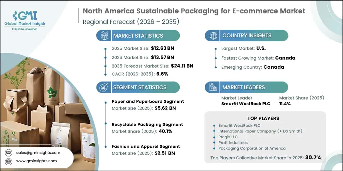 North America Sustainable Packaging for E-commerce Market Research Report