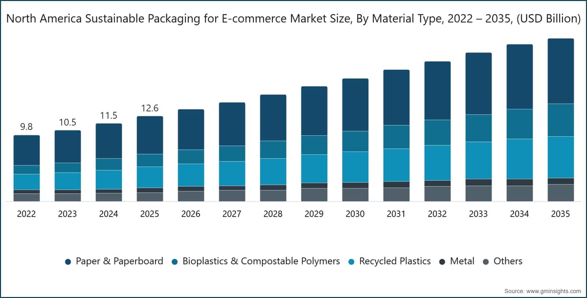 North America Sustainable Packaging for E-commerce Market Size, By Material Type, 2022 – 2035, (USD Billion)